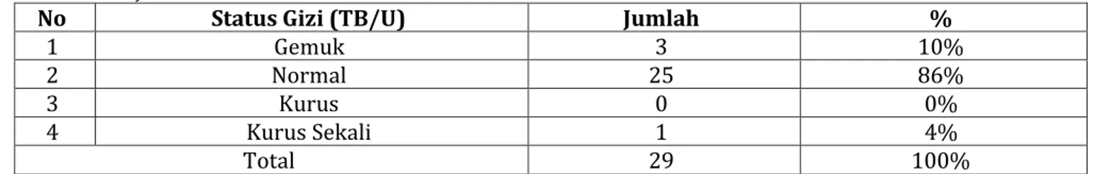 Tabel 1.3  Status Gizi Balita (TB/U) di Posyandu Balita di RW 2 Kelurahan Bangsal Kota Kediri Tanggal 16  Januari 2020  