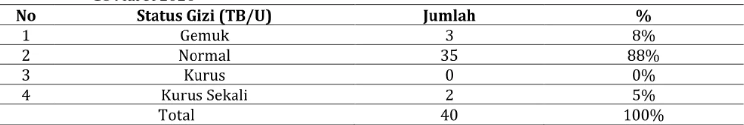 Tabel 1.8  Status Gizi Balita (TB/U) di Posyandu Balita di RW 2 Kelurahan Bangsal Kota Kediri Tanggal  16 Maret 2020  