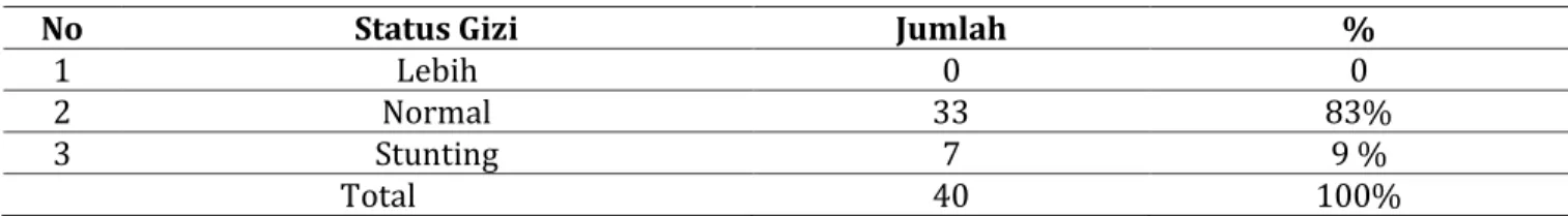 Tabel 1.9  Status Gizi Balita (TB/BB) di Posyandu Balita di RW 2 Kelurahan Bangsal Kota Kediri Tanggal  16 Maret 2020 