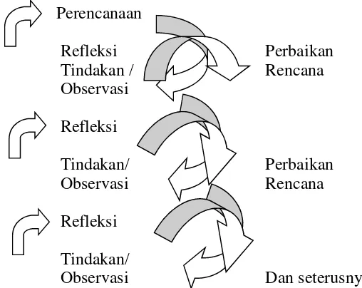 Gambar : Spiral Penelitian Tindakan Kelas. ( Hopkins, 1993)