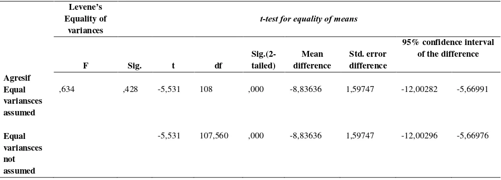 Table 3. Test results of the homogeneity of variance of aggressive behavior variables