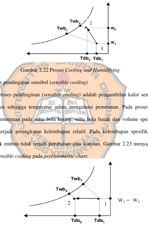 Gambar 2.22 Proses Cooling and Humidifying  d.  Proses pendinginan sensibel (sensible cooling) 