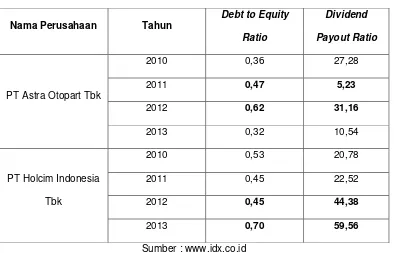 Data Tabel 1.1 Debt to Equity Ratio dan Dividend Payout Ratio 