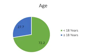 Figure 4.  Age at admission. 72.2% of patients were aged <18 years, and 27,7% were 