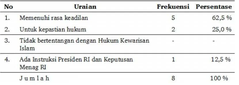 Tabel 2. Alasan Pengadilan Agama di Medan Menggunakan Pasal 185 KHI