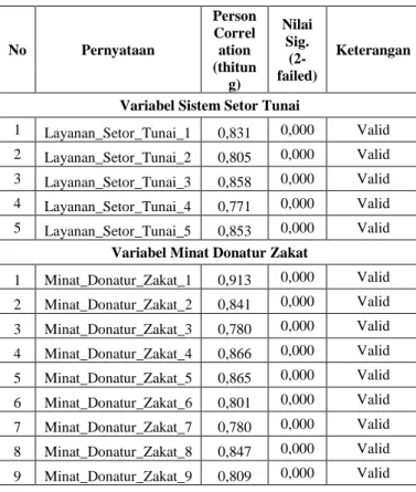 Tabel 4 Hasil Uji Validitas 