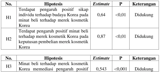 Tabel  4  menunjukkan  hasil  pengujian  hipotesis.  Hipotesis  pertama  diterima.  sikap  individu  terhadap  budaya  Korea  berpengaruh  signifikan  dan  positif  pada  minat  beli  terhadap  merek  kosmetik  Korea