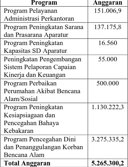 Tabel 2. Anggaran Dana per Program (dalam ribuan rupiah) Program Anggaran 
