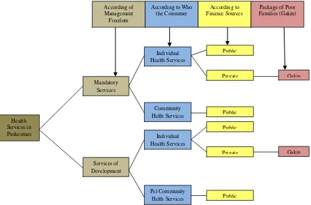 Figure 1. Steps to Design Puskesmas 