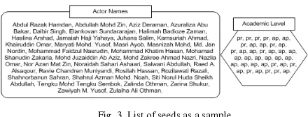 Fig. 3  List of seeds as a sample 