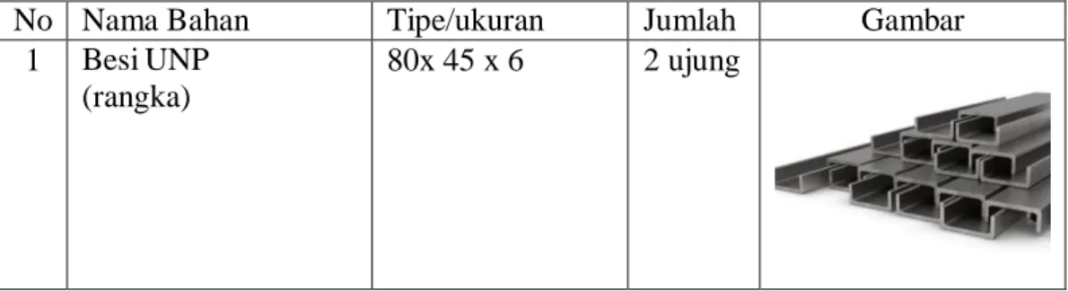 Table 3.1 Bahan-bahan yang digunakan 