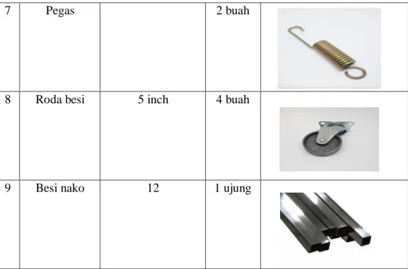 Table 3.2 Mesin-mesin yang digunakan 