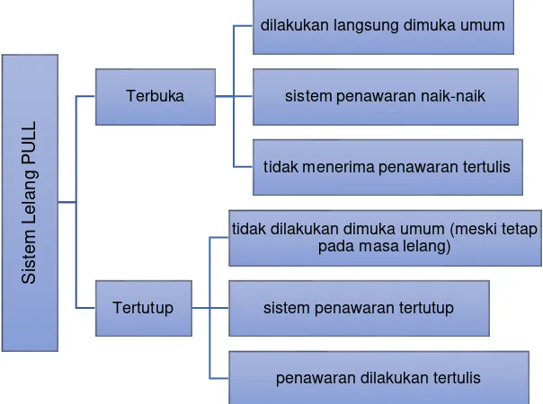 Gambar 1. Perbedaan Penerapan Sistem Lelang PULL  Sumber: Data diolah berdasarkan materi peraturan daerah 