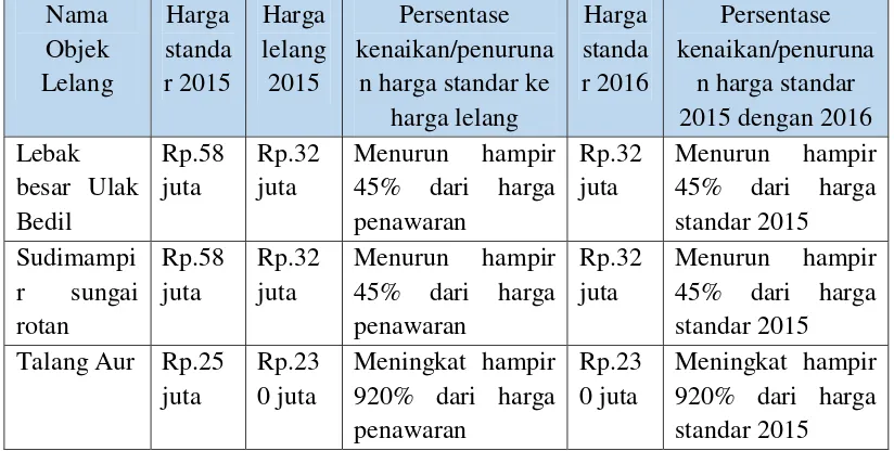 Tabel 2. Contoh Perubahan harga lelang yang terjadi di Kab. Ogan Ilir 