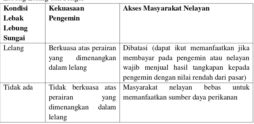 Tabel 3. Dampak Kekuasaan Pengemin dan Akses Masyarakat terhadap Lebak Lebung Lelang dan Sungai 