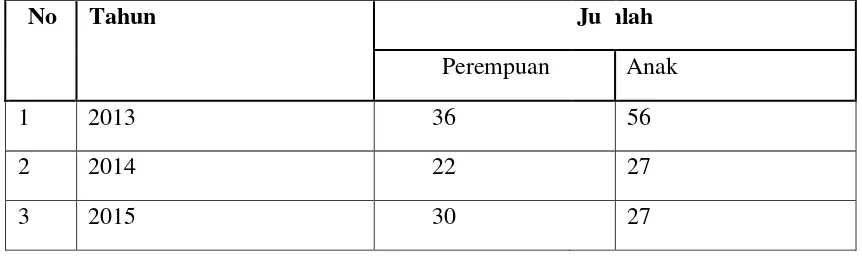Tabel 1.1 Data Pengaduan Masyarakat ke LBH Bali Kasus Perempuan Dan Anak 343 