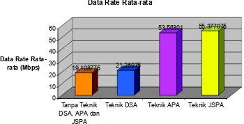 Gambar 4. Perbandingan data rate sistem 