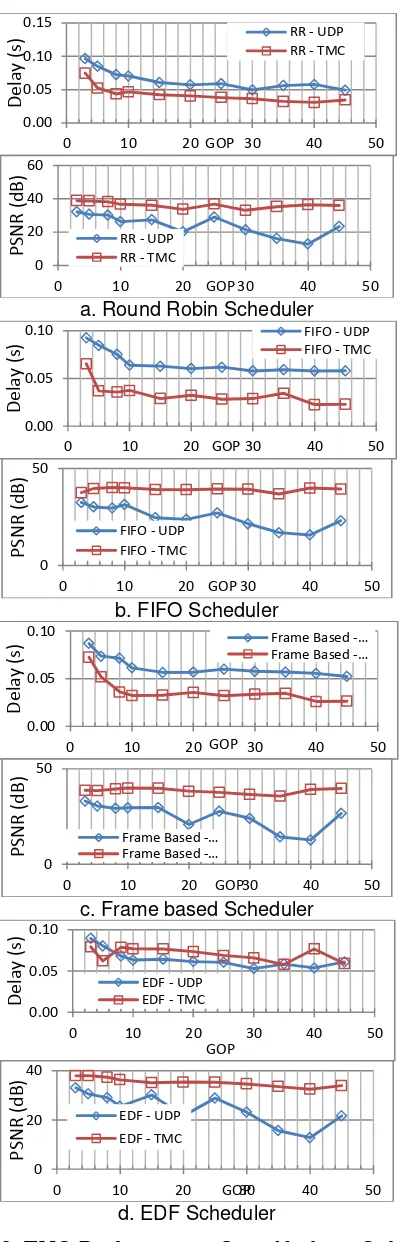 Figure 12. TMC Performance Over Various Schedulers 