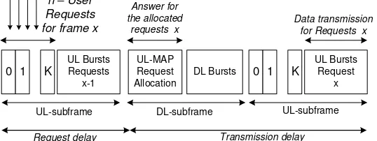 Figure 6. Request Slots and its Allocation 