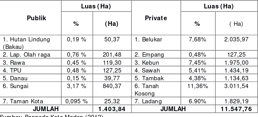 Tabel 4. Hasil I nterpretasi Peta Penggunaan RTH di Kota Medan  