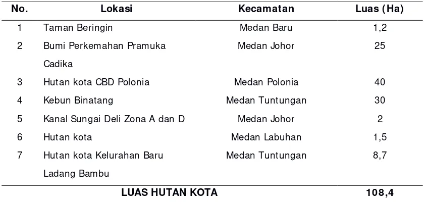 Tabel 1. Hutan kota di Kota Medan                                       