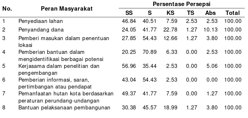 Tabel 2. Persepsi responden terhadap peran masyarakat dalam pengelolaan hutan kota di Kota Medan 