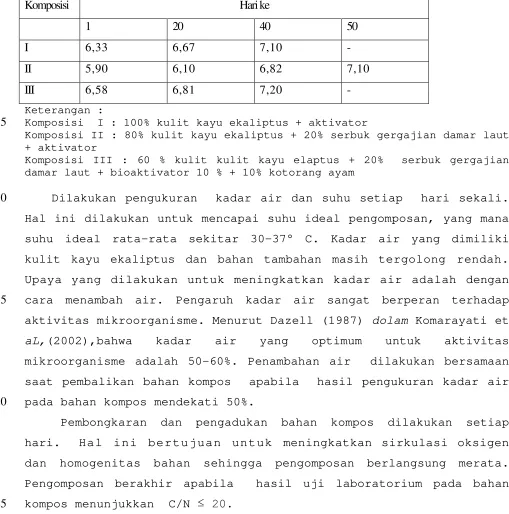 Tabel 2. PH awal kompos   
