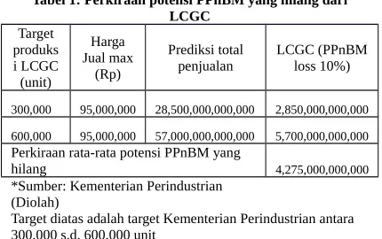 Tabel 1: Perkiraan potensi PPnBM yang hilang dari
