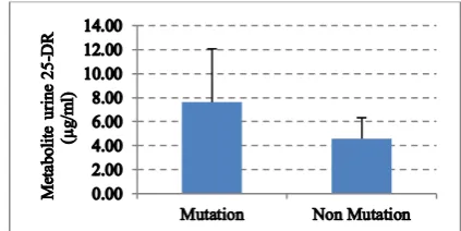 Figure 1. Graph error bar between mean (SD) metabolite urine 25-DR. 