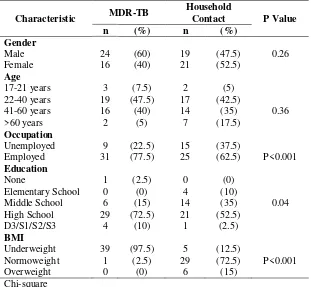 Table 2. Frequency distribution ofanti-TB treatment history in MDR-TB patients. 