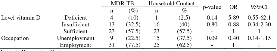 Table 4. Association of vitamin D levels - occupation between MDR-TB and household contact