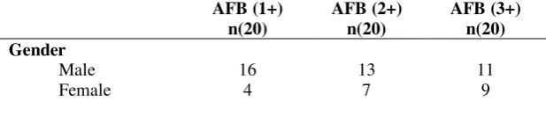 Table 1. Pulmonary TB patients’ characteristic based on AFB positivity. 