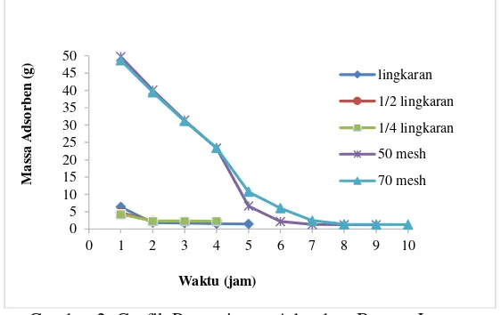 Gambar 1. Penentuan pH Netral Adsorben Batang Jagung 