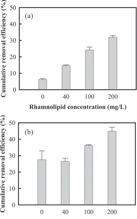 Figure 3The foaming ability is determined by the foam height. tion. During foam generation, surfactant monomers were creased with the increase in the rhamnolipid concentra- shows the foam height as a function of rhamnolip-id concentration