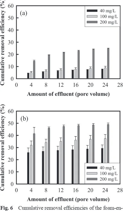 Fig. 6　 Cumulative removal efficiencies of the foam-en-hanced rhamnolipid solution flushing operations with various concentrations for adsorbed copper ions of (a) the inner-sphere interaction type and (b) the residual type