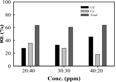 Figure-6. Adsorption kinetics of Cd2+/Cu2+ ions at pH 4.5 and 60 rpm.  