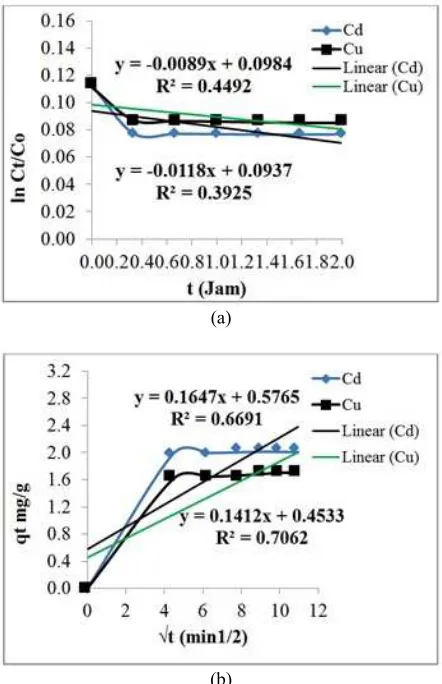 Figure-8. A External diffusion and B internal diffusion modeling at pH 4.5 and initial concentration Cd2+/Cu2+ (30:30 ppm)