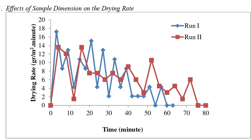Figure 2. The Variation of Drying Rate for Different Sample Dimension 