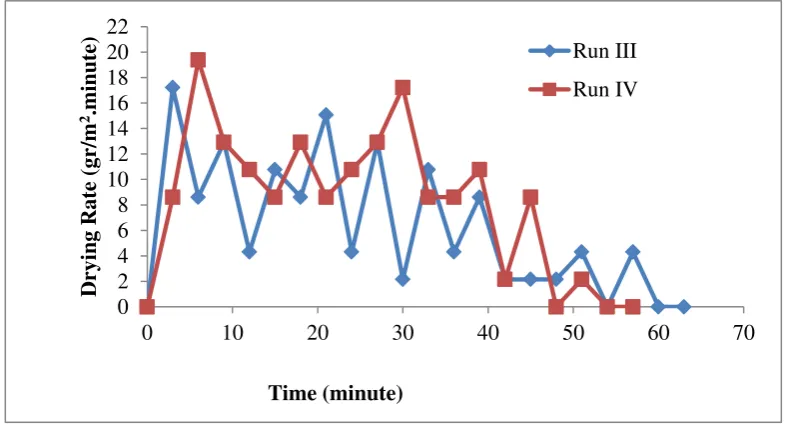 Figure 3. The Variation of Drying Rate for Different Drying-Air Temperature  