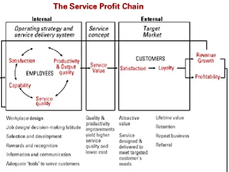 Gambar 2.1 Service Profit Chain Model  Sumber: 