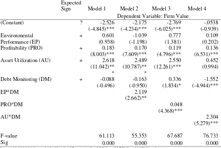 Table 6. Regression results model 1-4 
