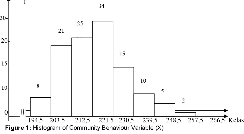 Figure 1: Histogram of Community Behaviour Variable (X) 