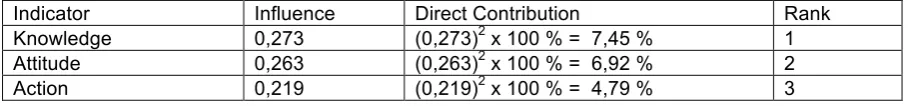 Figure 3: The Empirical Causal Relation I1, I2, and I3 with Y 