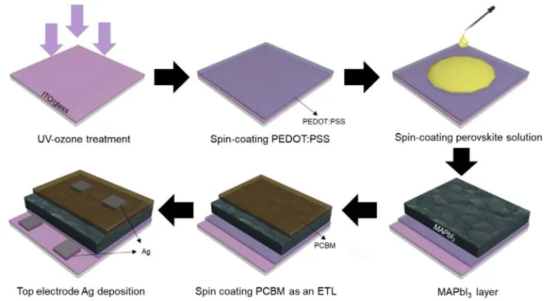 Figure 1. Schematic illustration of fabrication process of perovskite solar cells and photodetector via solution-processed 