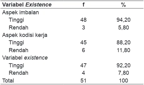 Tabel 1. Data Kategori Tingkat Motivasi Kerja Perawat Berdasarkan Variabel Existence