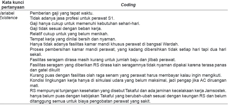 Tabel 5. Rangkuman Hasil Wawancara Tentang Variabel Existence terhadap Perawat Ruang Rawat Inap di RS PKU Muhammadiyah Yogyakarta Unit II