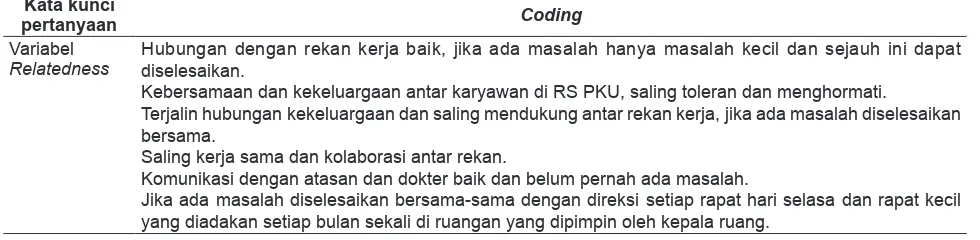 Tabel 6. Rangkuman Hasil Wawancara Tentang Variabel Relatedness Terhadap Perawat Ruang Rawat Inap di RS PKU Muhammadiyah Yogyakarta Unit II