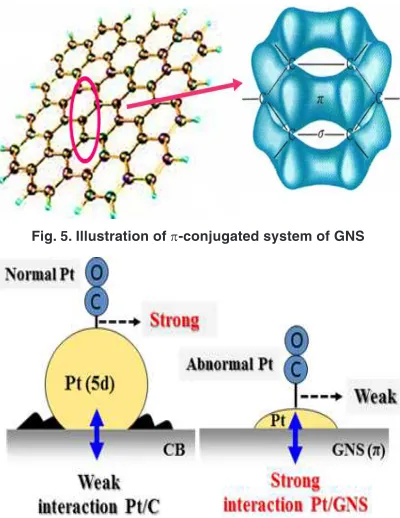 Fig. 5. Illustration of π-conjugated system of GNS