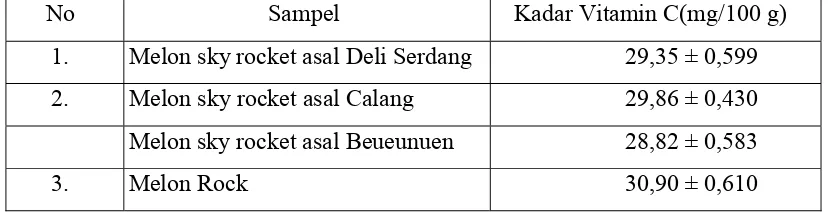 Tabel 3: Hasil Penetapan Kadar Vitamin C dari buah melon asal Deli Serdang, Calang, Beueunuen dan melon Rock  