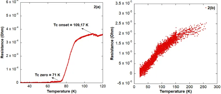 Figure 2. Relation of resistance to temperature (a) sample A2 and (b) sample F2 